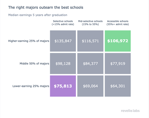 degree v school revelio labs learning news 1